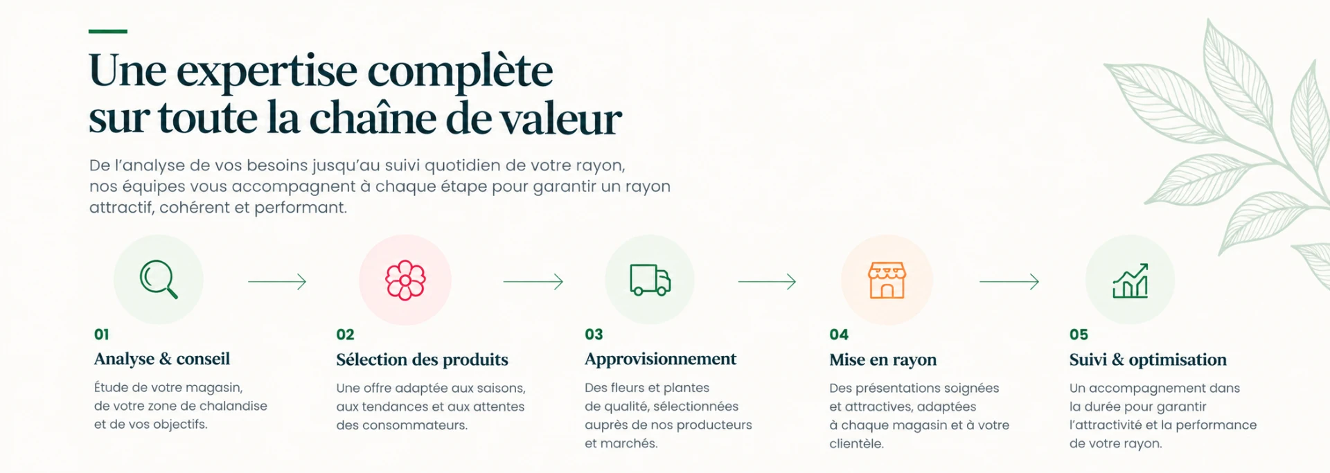 Une expertise complète sur toute la chaîne de valeur : analyse et conseil, sélection des produits, approvisionnement, mise en rayon, suivi et optimisation